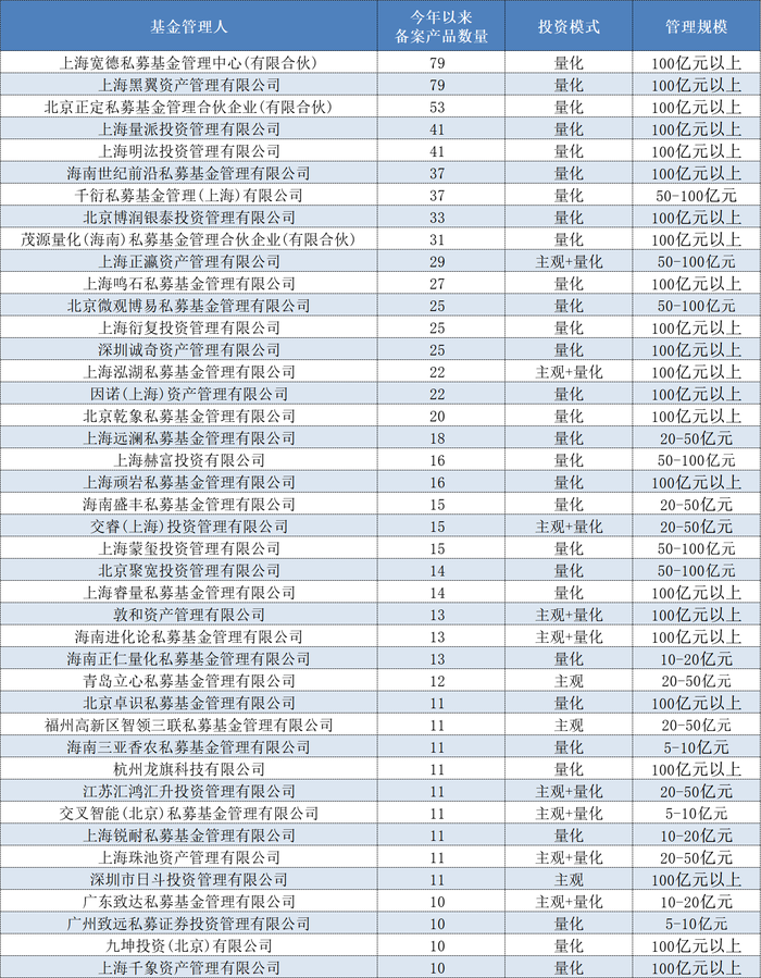 年内私募备案量同比大增，量化巨头上海宽德、黑翼“霸榜”	，入局AI大模型进展如何？  第2张