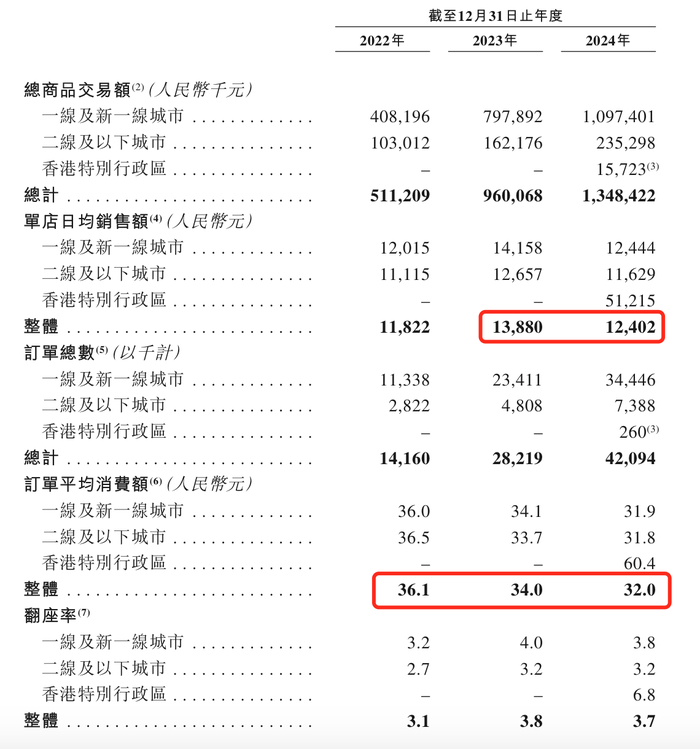 遇见小面闯关港股：单店日均销售额下滑，屡因食品安全被点名  第6张