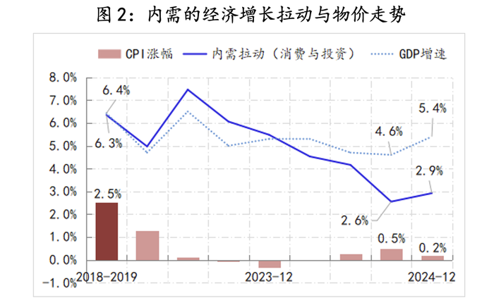 【评论】2025年政策路线图明晰:全方位扩大内需 第3张 【评论】2025年政策路线图明晰:全方位扩大内需 第3张
