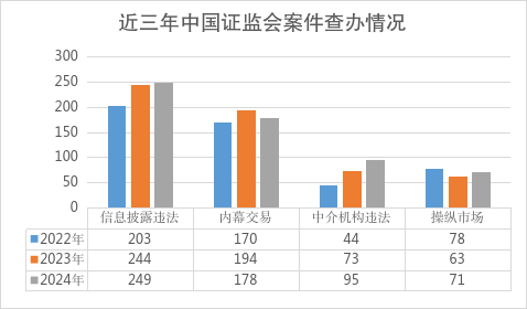 证监会：2024年依法从严查办证券期货违法案件739件，作出处罚决定592件、同比增10%  第4张