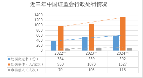证监会：2024年依法从严查办证券期货违法案件739件	，作出处罚决定592件、同比增10%  第2张