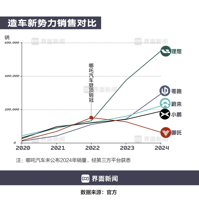 商业头条No.73 | 哪吒汽车，何以至此?  第2张