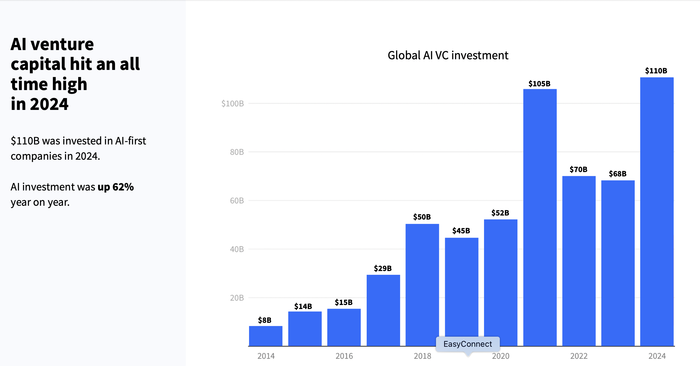 2024年全球AI投资猛增至1100亿美元	，中国表现突出居第二  第1张