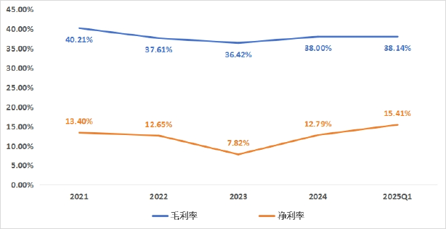 毛利率改善板块业绩回暖 企业业绩分化马太效应愈发显著 | 2024原料药行业年报  第1张 毛利率改善板块业绩回暖 企业业绩分化马太效应愈发显著 | 2024原料药行业年报  第1张