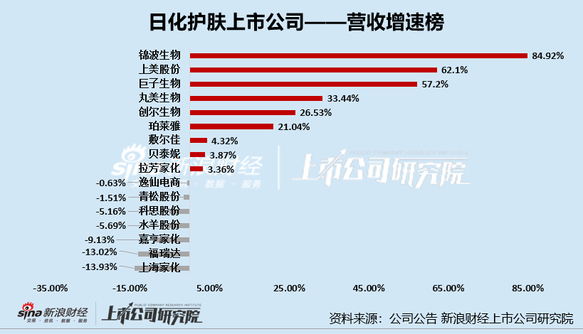 日化护肤年报|逸仙电商连亏五年亏超65亿 上海家化营收	、归母净利润增速双垫底  第4张