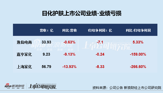 日化护肤年报|逸仙电商连亏五年亏超65亿 上海家化营收、归母净利润增速双垫底  第3张