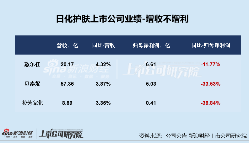 日化护肤年报|逸仙电商连亏五年亏超65亿 上海家化营收、归母净利润增速双垫底  第1张