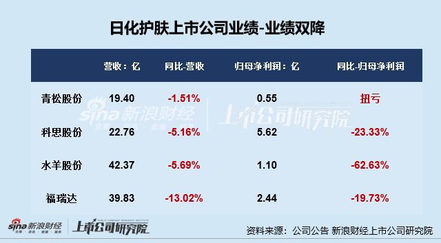 日化护肤年报|逸仙电商连亏五年亏超65亿 上海家化营收、归母净利润增速双垫底  第2张