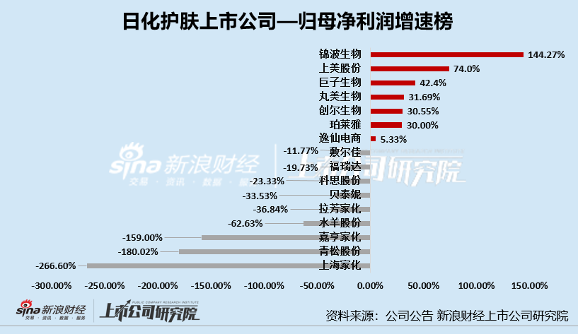 日化护肤年报|逸仙电商连亏五年亏超65亿 上海家化营收、归母净利润增速双垫底  第5张