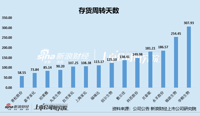 日化护肤年报|水羊股份存货占比居首 锦波生物存货规模及占比双增、存货周转天数高达254天  第3张