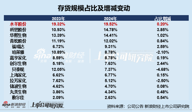 日化护肤年报|水羊股份存货占比居首 锦波生物存货规模及占比双增	、存货周转天数高达254天  第2张