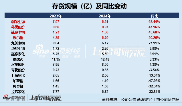 日化护肤年报|水羊股份存货占比居首 锦波生物存货规模及占比双增	、存货周转天数高达254天  第1张