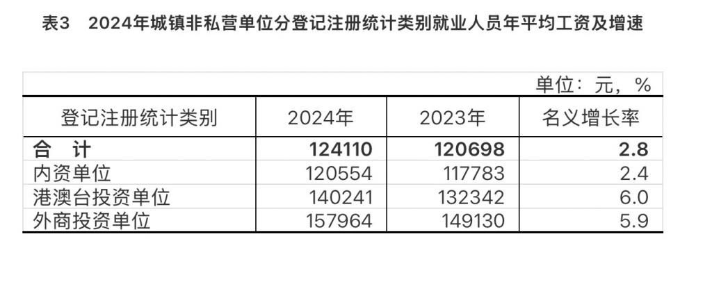 2024年城镇单位就业人员年平均工资情况  第2张 2024年城镇单位就业人员年平均工资情况  第2张