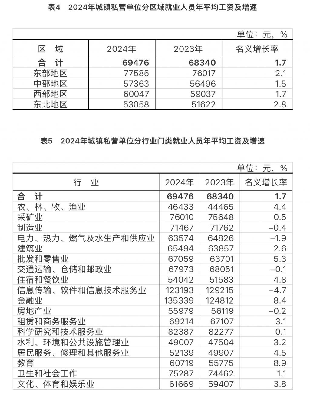 2024年城镇单位就业人员年平均工资情况  第3张 2024年城镇单位就业人员年平均工资情况  第3张
