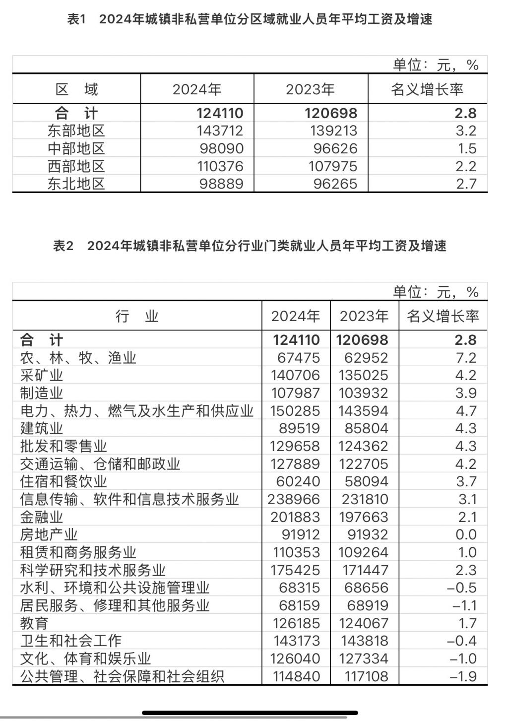 2024年城镇单位就业人员年平均工资情况  第1张 2024年城镇单位就业人员年平均工资情况  第1张